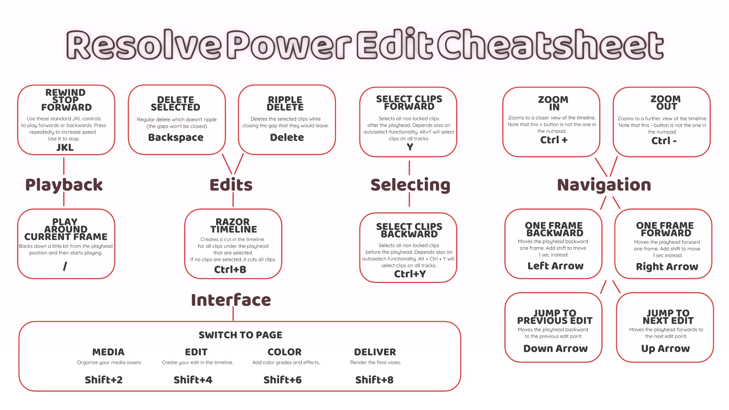 davinci resolve 16 editing keyboard cheatsheet download